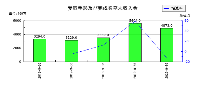 長大の受取手形及び完成業務未収入金の推移