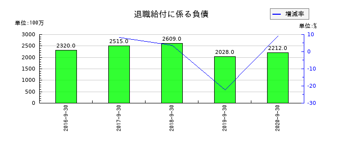 長大の退職給付に係る負債の推移