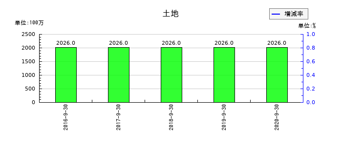 長大の土地の推移