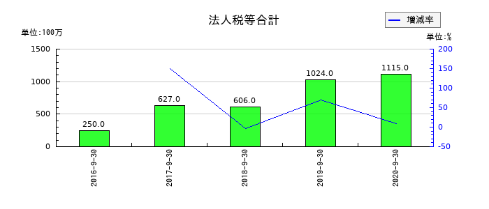 長大の法人税等合計の推移