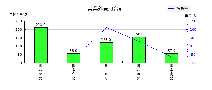長大の営業外費用合計の推移