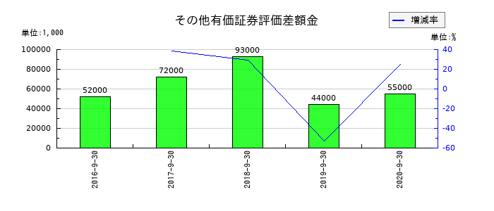 長大のその他有価証券評価差額金の推移