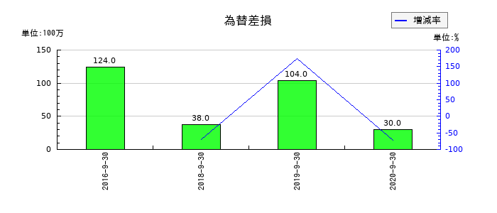 長大の為替差損の推移