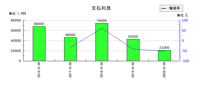 長大の支払利息の推移