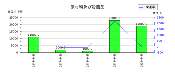 長大の原材料及び貯蔵品の推移