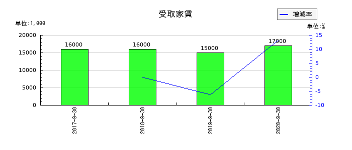 長大の受取家賃の推移