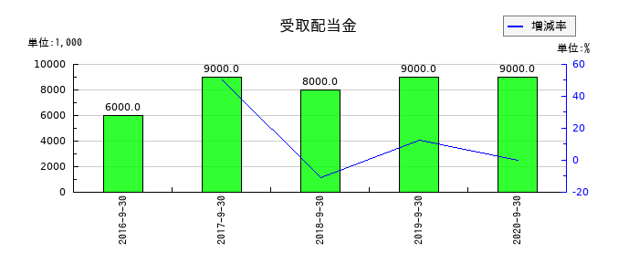 長大の受取配当金の推移