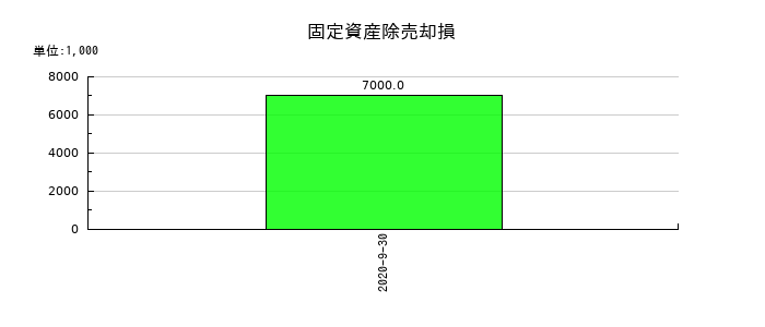 長大の固定資産除売却損の推移