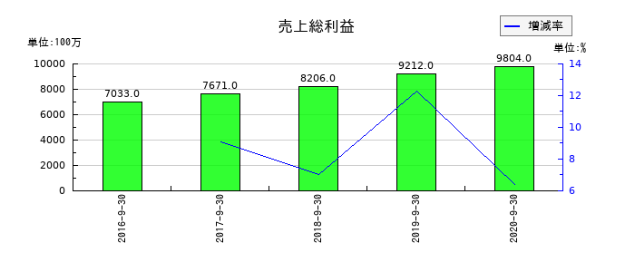 長大の売上総利益の推移