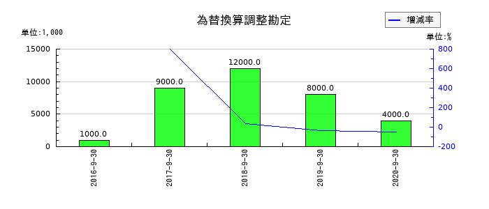 長大の為替換算調整勘定の推移