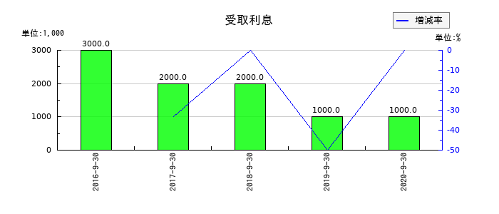 長大の受取利息の推移