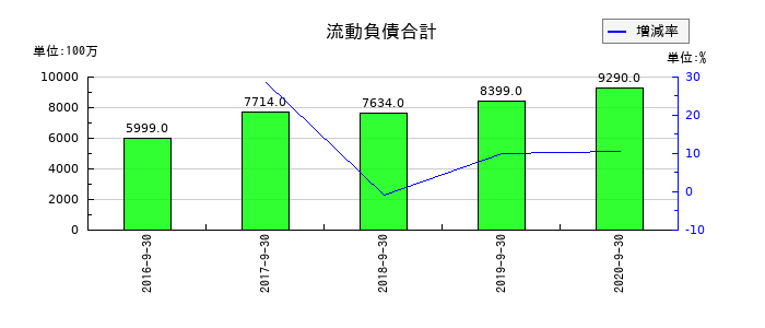 長大の流動負債合計の推移
