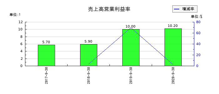 長大の売上高営業利益率の推移