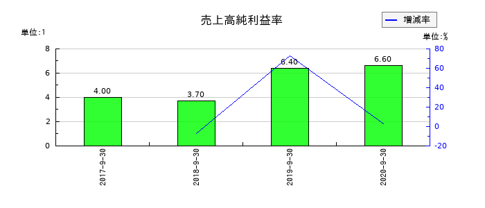 長大の売上高純利益率の推移
