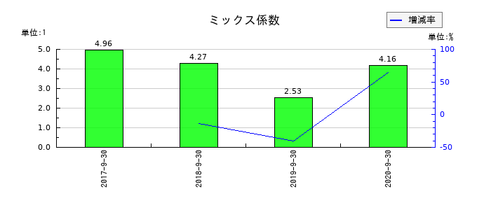 長大のミックス係数の推移