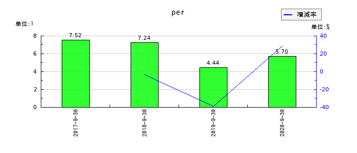長大のperの推移