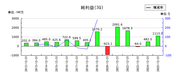 セレスポの第3四半期の純利益推移