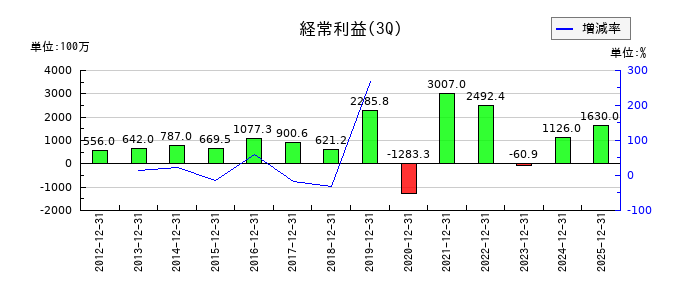 セレスポの第3四半期の経常利益推移