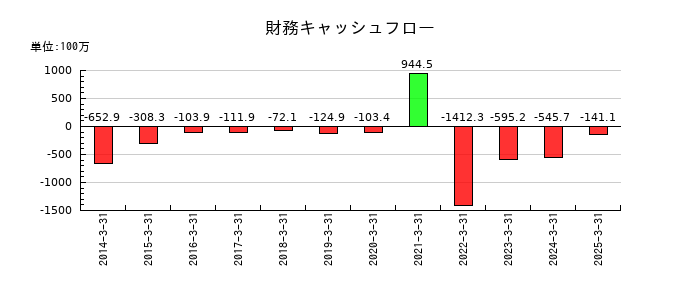 セレスポの財務キャッシュフロー推移