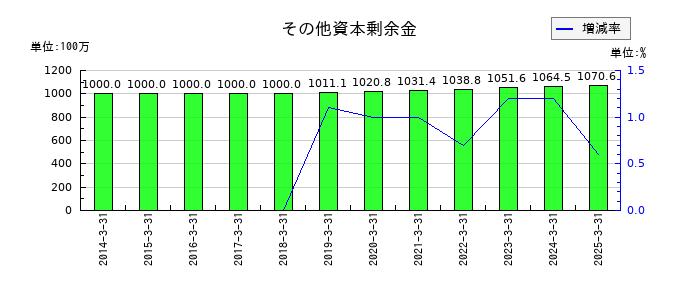セレスポのその他資本剰余金の推移