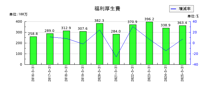 セレスポの福利厚生費の推移