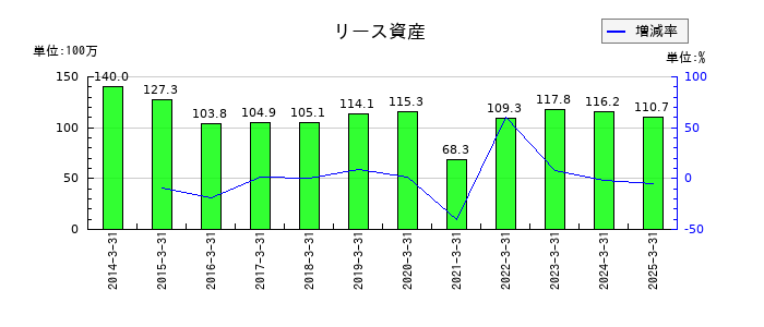 セレスポの建物純額の推移