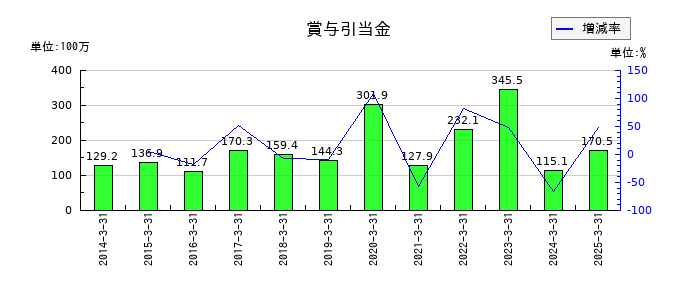 セレスポの賞与引当金の推移