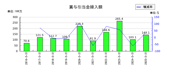 セレスポの賞与引当金繰入額の推移