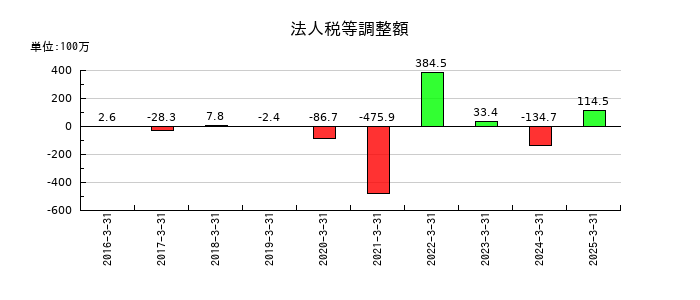 セレスポの法人税等調整額の推移