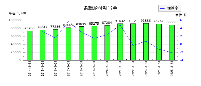 セレスポの退職給付引当金の推移