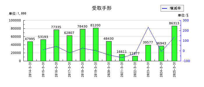 セレスポの受取手形の推移