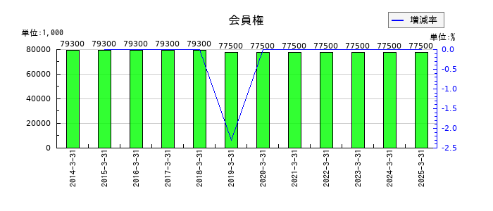 セレスポの会員権の推移