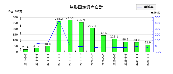 セレスポの無形固定資産合計の推移