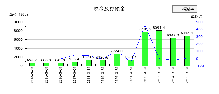 セレスポの現金及び預金の推移