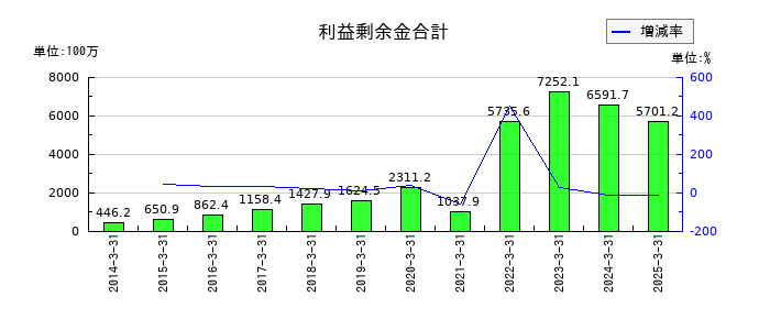 セレスポの利益剰余金合計の推移