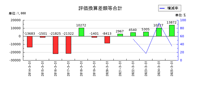 セレスポの評価換算差額等合計の推移
