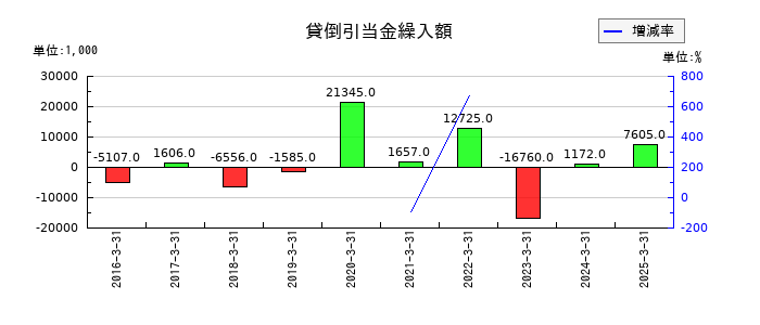 セレスポの貸倒引当金繰入額の推移