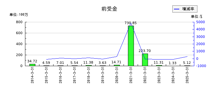 セレスポの前受金の推移