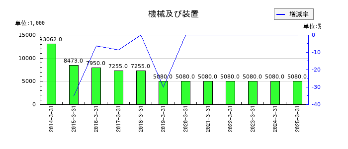 セレスポの機械及び装置の推移