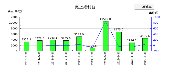 セレスポの売上総利益の推移