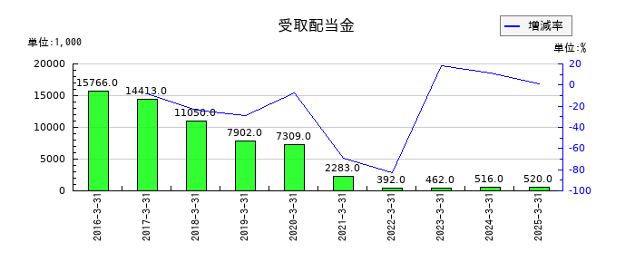 セレスポの受取配当金の推移