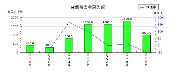 セレスポの貸倒引当金戻入額の推移