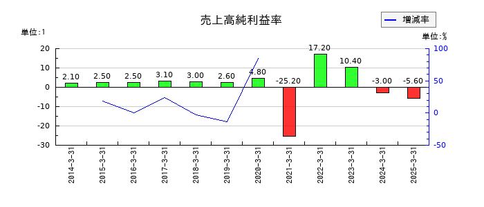 セレスポの売上高純利益率の推移