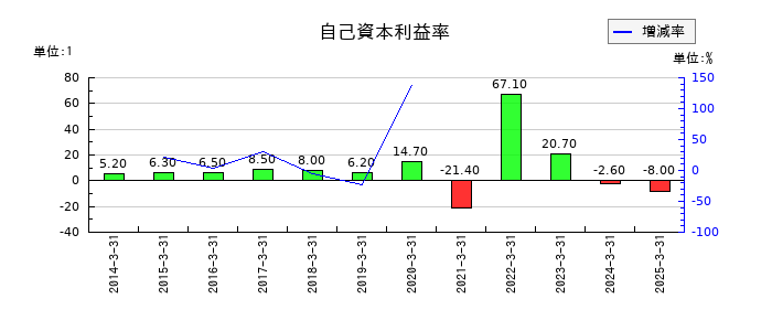 セレスポの自己資本利益率の推移