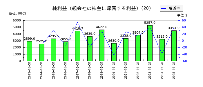 アインホールディングスの第2四半期の純利益推移