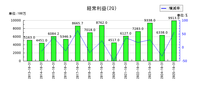 アインホールディングスの第2四半期の経常利益推移