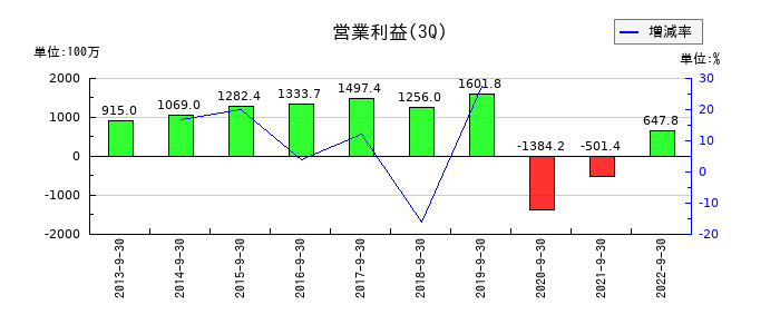東急レクリエーションの第3四半期の営業利益推移
