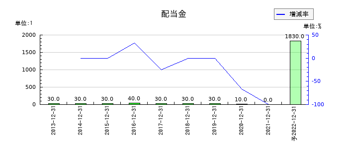 東急レクリエーションの年間配当金推移