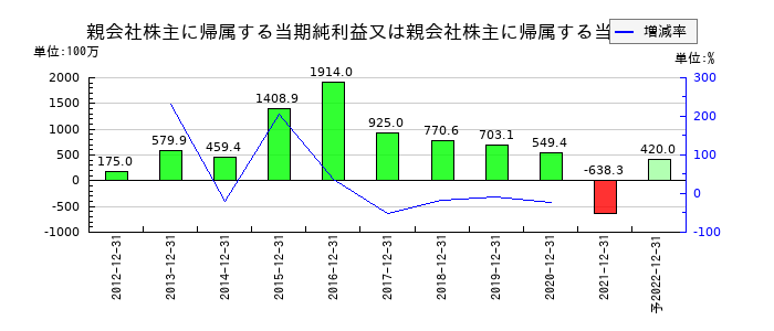 東急レクリエーションの通期の純利益推移