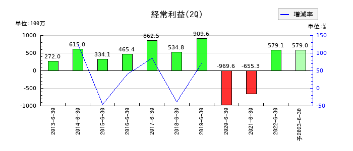 東急レクリエーションの第2四半期の経常利益推移